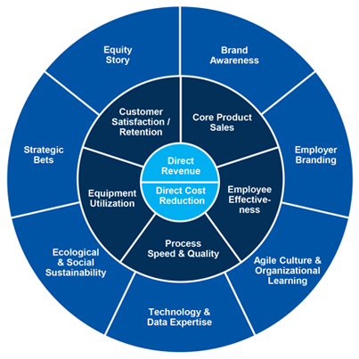 iotone digital value canvas